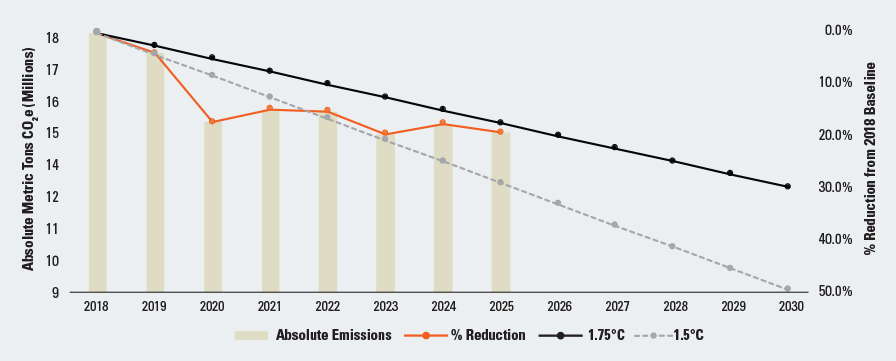 Chart of Emissions