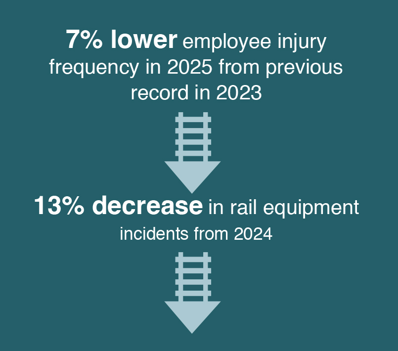 Record-Breaking, Industry-Leading Performance
